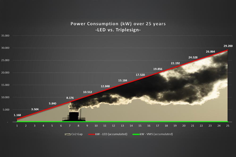 A graph over power consumption